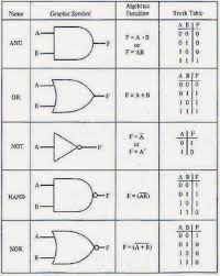 Logic Gates In Details Name Graphic Symbol Algebraic Function Truth Table Electrical Engineering World Discrete Mathematics Logic Physical Science
