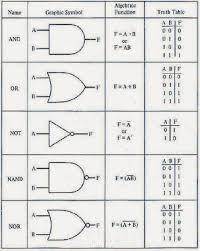 Basically, the definition states that it is a collection of elements. Logic Gates In Details Name Graphic Symbol Algebraic Function Truth Table Electrical Engine Discrete Mathematics Physical Science Electronic Engineering