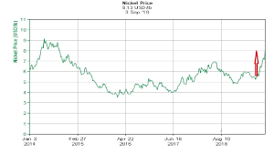 Nickel Is Hot Right Now The Nickel Boom May Have Just