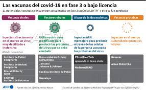 La vacuna es desarrollada por cansino biologics y el instituto de biotecnología de beijing y utiliza la misma. Agence France Presse No Twitter Infografia De Las Vacunas Contra El Coronavirus En Fase 3 O Bajo Licencia Segun La Escuela De Londres De Higiene Y Medicina Tropical Afp Afpgraphics Https T Co Zs8qq8cbd0