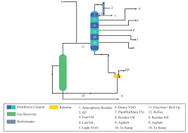 The Design Of An Integrated Crude Oil Distillation Column