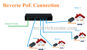 How Reverse Poe Switch Work And Useful For Isp Installtion Setup Reverse Isp Switch