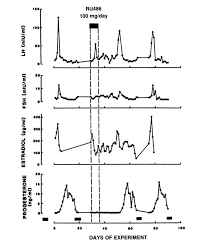 Ru486 exhibits a differential ability to activate transcription within these two cell types. B4 Potential Contraceptive Effects Of Antigestogens Clinical Applications Of Mifepristone Ru486 And Other Antiprogestins Assessing The Science And Recommending A Research Agenda The National Academies Press