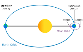 Solved 1. A Satellite Is In An Initial Elliptical Orbit | Chegg.Com