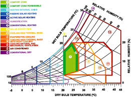 evaluation of airflow and thermal comfort in buildings