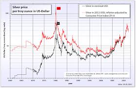 Silver Value Silver Value Chart