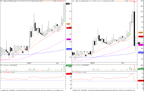 Trading The 52 Week High Breakout Pethuel Pomaloy Medium