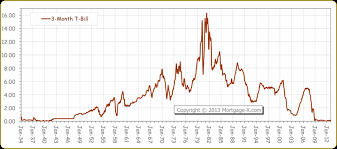 Us Treasury Bill Index Jse Top 40 Share Price