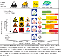 Tsunamis are a serious threat to life and property. Early Warning Alerts For Extreme Natural Hazard Events A Review Of Worldwide Practices Sciencedirect