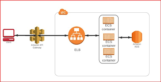 Deploy Microservices Using Aws Ecs Fargate And Api Gateway By Neeraj Gupta Adobe Tech Blog Medium