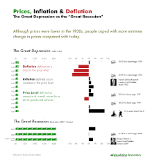 Prices Inflation And Deflation Great Depression Vs Great