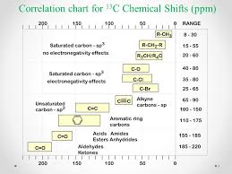 Carbon 13 12c Is Not Nmr Active No Magnetic Spin I 0