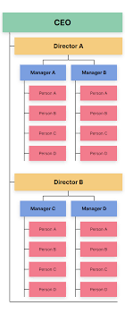 I wanted to add a org chart, to display a hierarchy of elements, so i found some code using unordered lists to display this. Css Charts How To Create An Organizational Chart