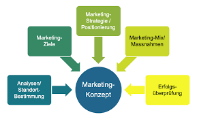 Mit dem marketingkonzept beantworten sie ganz praktische fragen wie z.b.: Marketingkonzept Kmu Marketing Beratung Allwinnoc