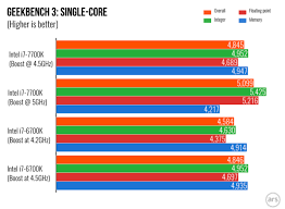 Intel Core I7 7700k Kaby Lake Review Is The Desktop Cpu