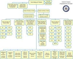 The Bureaucracy Structure And Function United States