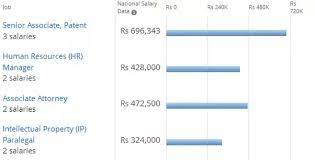 Now you know the average salary for intellectual property attorneys in new york city, ny is $159k. Property Intellectual Property Lawyer Nyc Salary