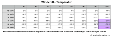 Je windiger es ist, desto kälter empfinden wir die umgebungstemperatur. Windchill Amriswiler Wetter