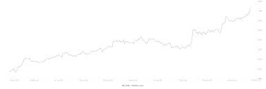 Bitcoin price 2007 sunday, 16 may 2021. Bitcoin Price Still Aims For 30 000 Despite Short Term Pullback Cryptoticker