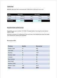 The engagement will focus on technical aspects relating to the. Dr Zweli Mkhize On Twitter As Of Today The Total Number Of Confirmed Covid 19 Cases Are 12739 The Total Number Of Deaths Is 238 And Recoveries Are 5676 Https T Co Powzhjipea