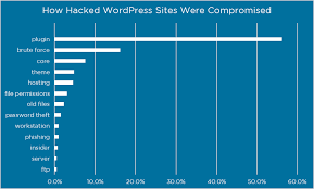 how attackers gain access to wordpress sites