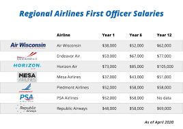 The salary for an insurance agent can vary depending on the years of experience that a person has, from entry level to senior level. Airline Pilot Salary How Much Will I Earn As A Pilot