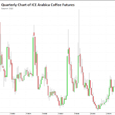 2015 Coffee A Volatile Year To Year Commodity