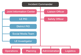 Flow Chart Incident Command System Diagram