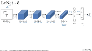 Maybe you would like to learn more about one of these? Tools For Drawing Cnn Architecture Diagrams Coursera Community