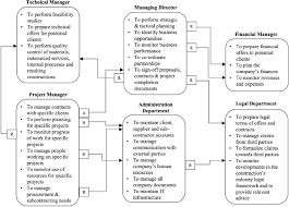 Finance managers play a key role in formulating corporate and departmental budgets, developing. High Level Actor Role Diagram For The Construction Company Download Scientific Diagram