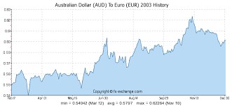 Aud To Eu Currency Exchange Rates