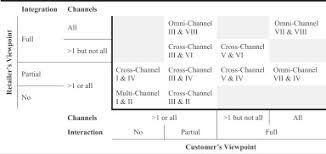 Check spelling or type a new query. Categorization Of Multiple Channel Retailing In Multi Cross And Omni Channel Retailing For Retailers And Retailing Sciencedirect