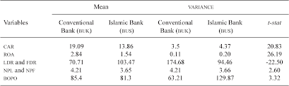 General enquiries, deposit and financing, card related enquiries and loss of cards. Pdf Islamic Banks Vs Conventional Banks In Indonesia An Analysis On Financial Performances Bank Islam Vs Bank Konvensional Di Indonesia Satu Analisis Prestasi Kewangan Semantic Scholar