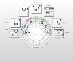 circle of fifths bb guitar guitars circle of fifths