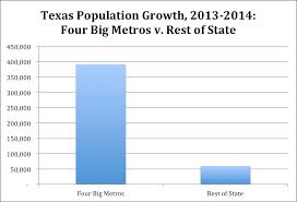 87 Of New Texans Live In Big Metros The Kinder Institute
