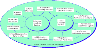 Culture Chaos And Complexity Catalysts For Change In Indigenous Education Indigenous Knowledge Indigenous Education Science Education