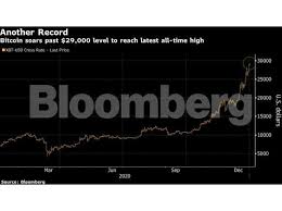 But, ultimately, the value of bitcoin is determined by supply and demand, not the american federal reserve. Bitcoin Price Bitcoin Touches 29 000 For Another High In Banner Year The Economic Times