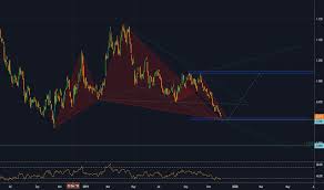 Shcomp Charts And Quotes Tradingview