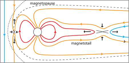 Magnetic reconnection driven by a southward interplanetary magnetic field ($B_z$)., AI generated