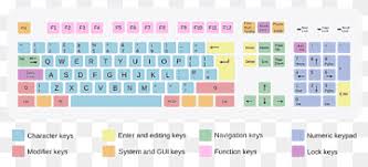 It was designed in the 1930s as a means of improving typing comfort and speed and, by many accounts, is superior to qwerty. Dvorak Simplified Keyboard Png Images Pngwing