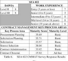 Pdf Analysis Of Contract Management Processes At Naval Sea