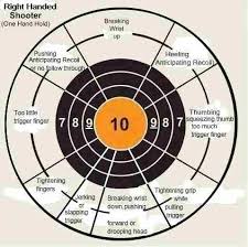 Pistol Aiming Chart Pistol Correction Chart Funny