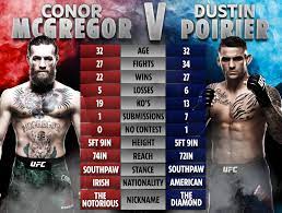 Watch poirier vs mcgregor ufc 264 las vegas fight video free replay part 3. Conor Mcgregor Vs Dustin Poirier 3 Tale Of The Tape Where Trilogy Fight Will Be Won And Lost At Ufc 264