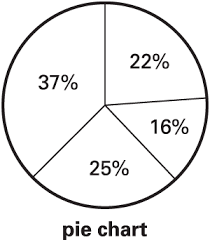 Pie Chart Definition For English Language Learners From