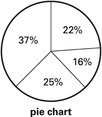 pie chart definition for english language learners from