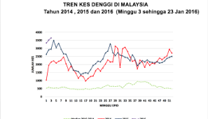 Begitu juga dengan kejadian ancaman jenayah. Kenyataan Akhbar Kpk 29 April 2016 Situasi Terkini Demam Denggi Zika Di Malaysia Bagi Minggu 16 2016 17 23 April 2016 From The Desk Of The Director General Of Health Malaysia