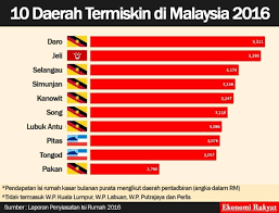 Namun mengapa sabah menjadi negeri termiskin di malaysia? 1sabah 10 Daerah Termiskin Di Malaysia Pada 2016 Dan Facebook