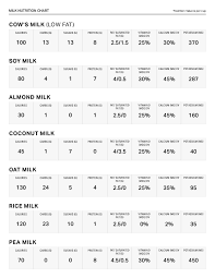 A Nutritional Comparison Of Dairy And Plant Based Milk