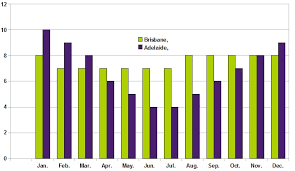 Sunshine Hours For Australian Cities