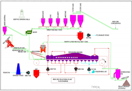 Iron Ore Pellet Plant Process Description Only The Best